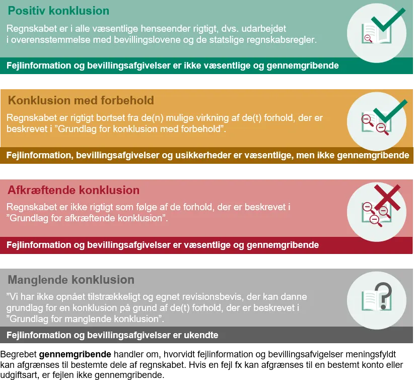 Standardkonklusioner i revisors erklæringer