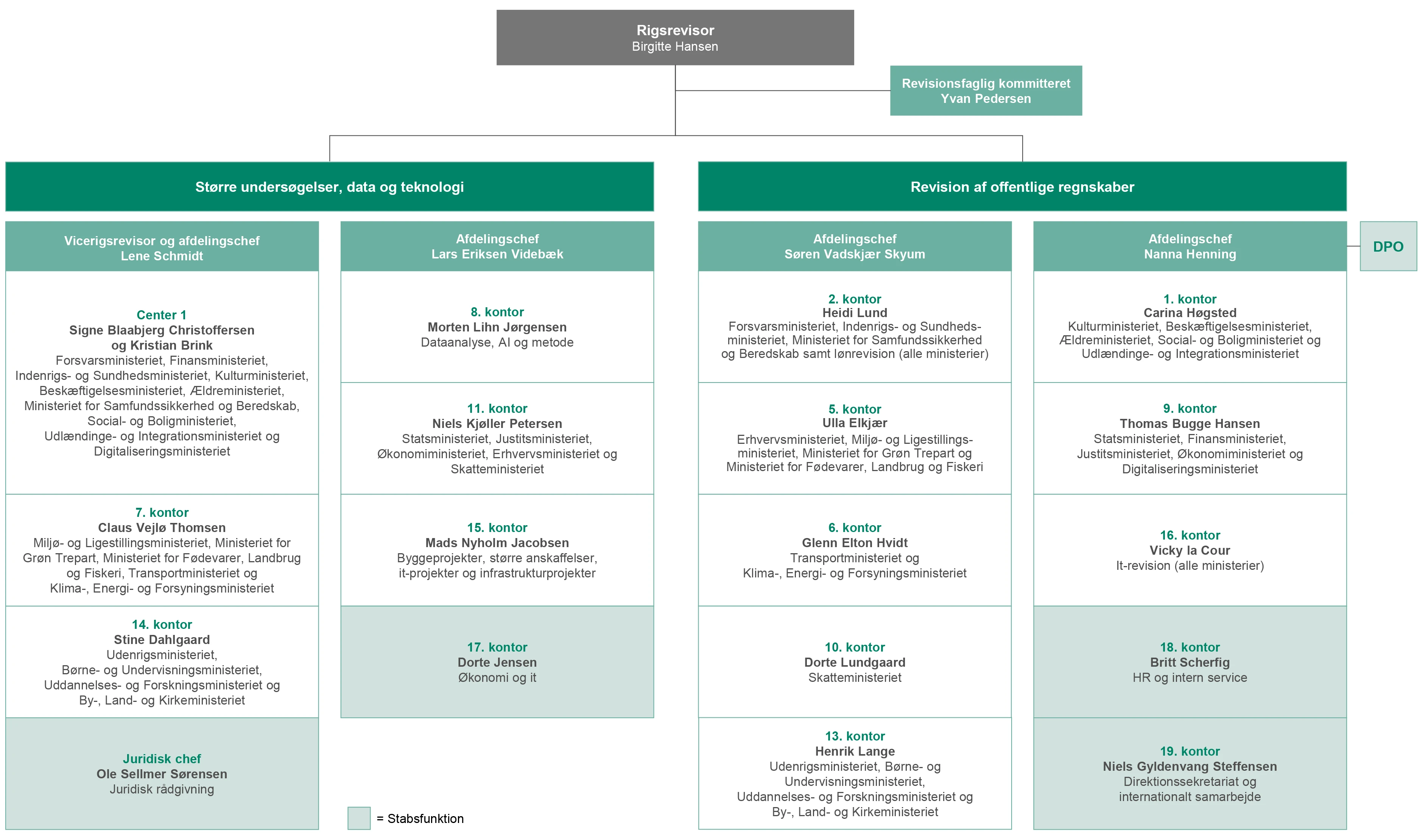 Organisationsdiagram