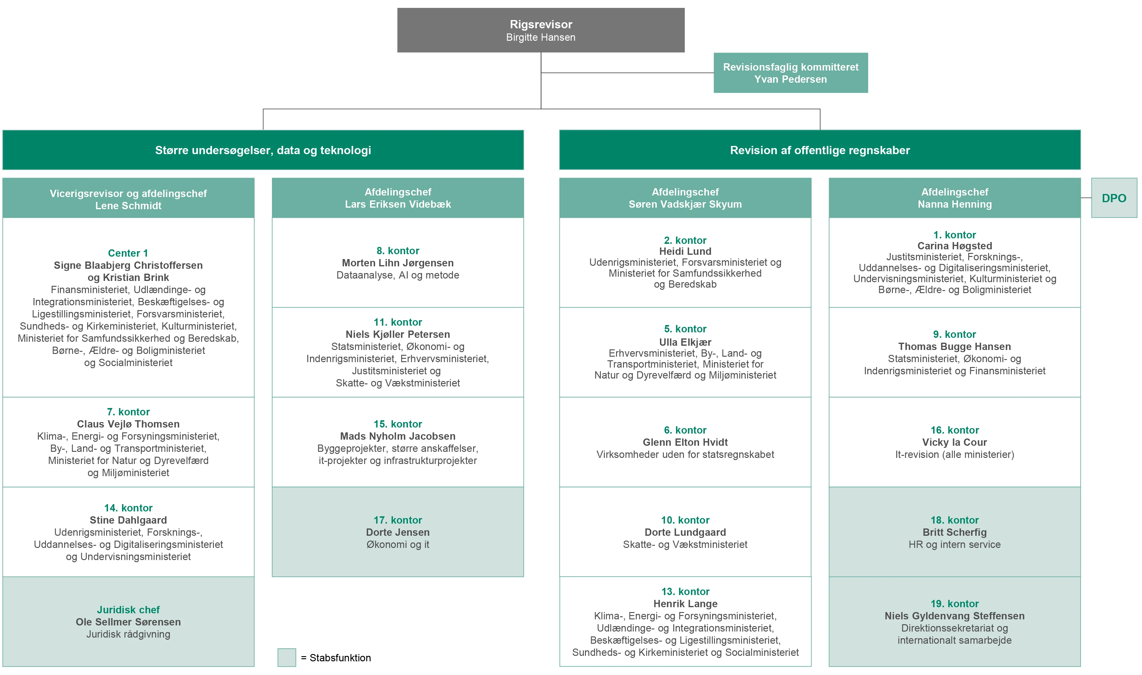 Organisationsdiagram